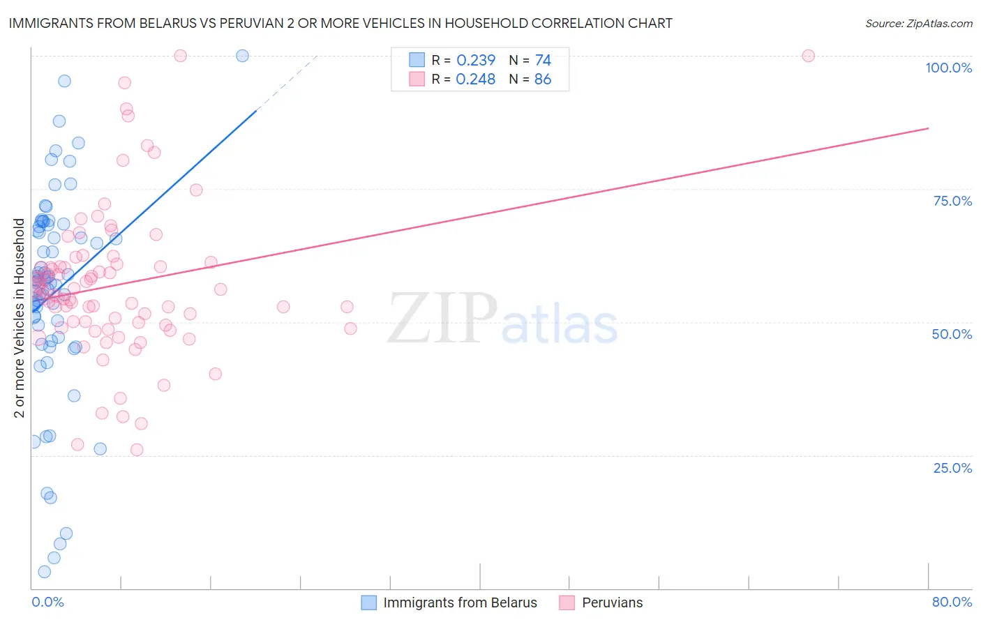 Immigrants from Belarus vs Peruvian 2 or more Vehicles in Household
