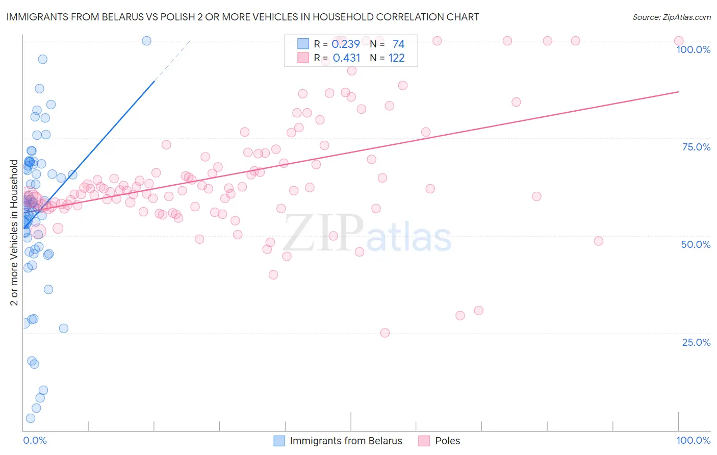 Immigrants from Belarus vs Polish 2 or more Vehicles in Household