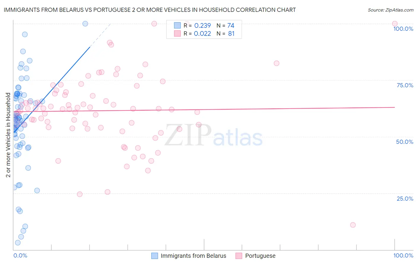 Immigrants from Belarus vs Portuguese 2 or more Vehicles in Household