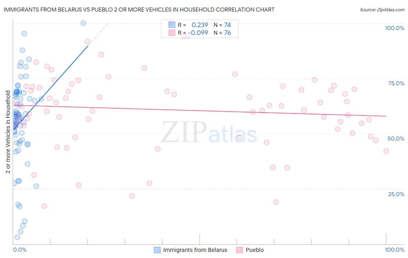 Immigrants from Belarus vs Pueblo 2 or more Vehicles in Household