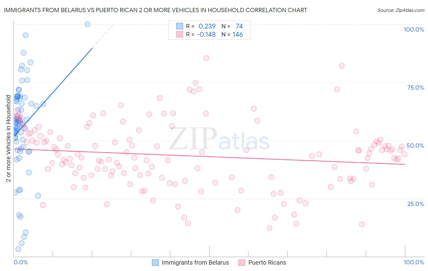 Immigrants from Belarus vs Puerto Rican 2 or more Vehicles in Household