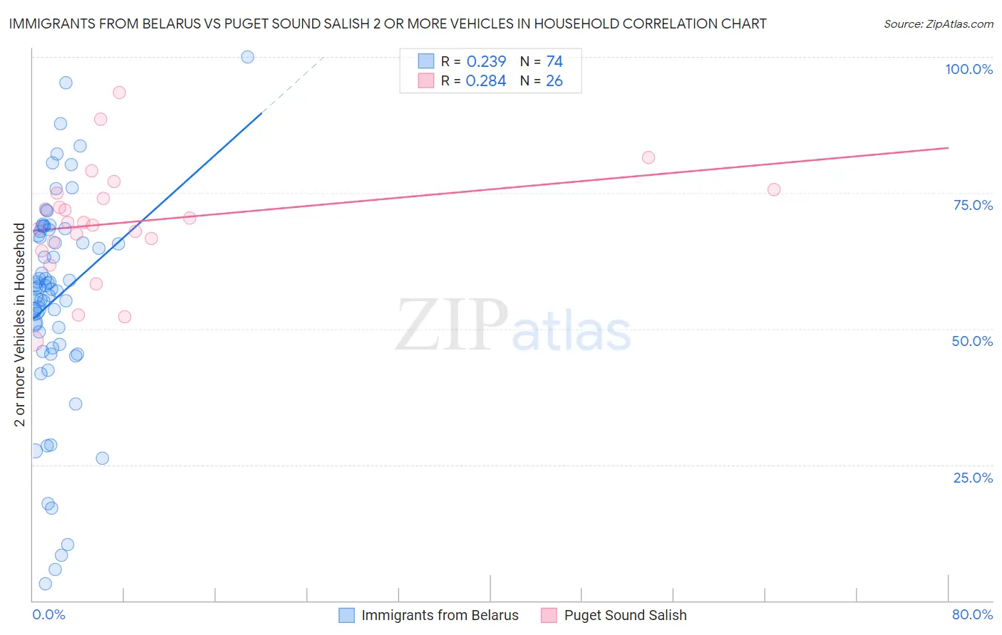 Immigrants from Belarus vs Puget Sound Salish 2 or more Vehicles in Household