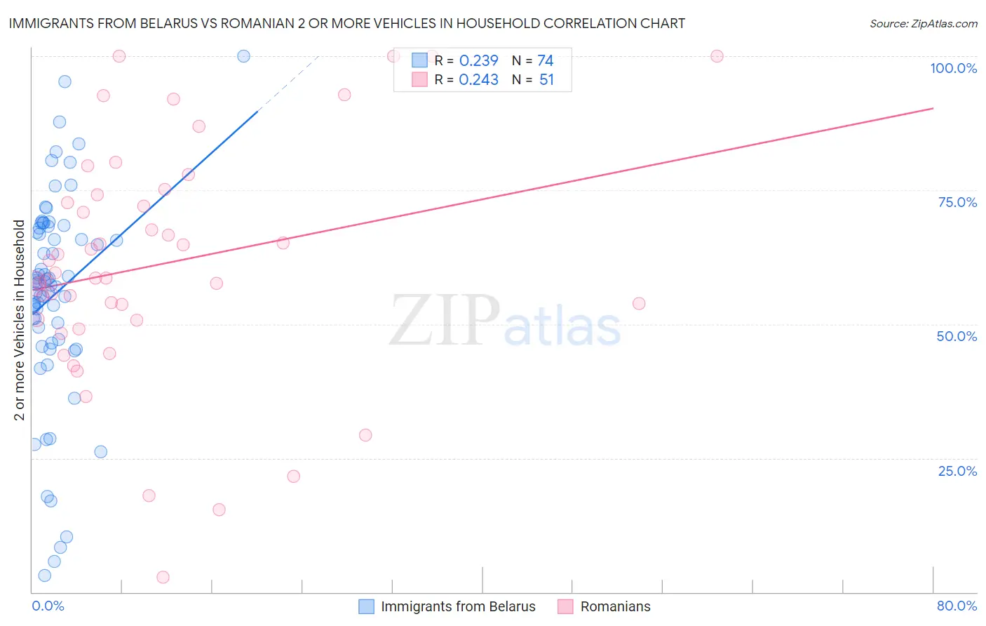 Immigrants from Belarus vs Romanian 2 or more Vehicles in Household