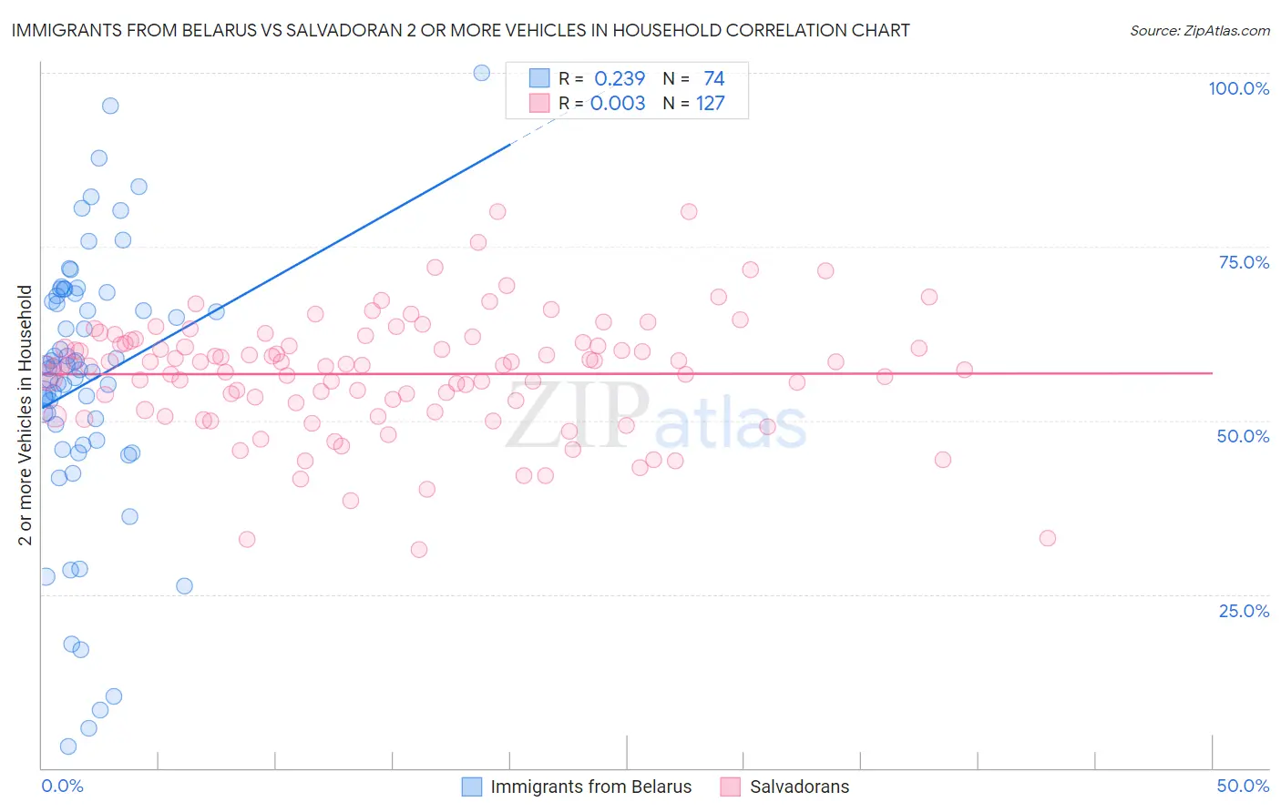 Immigrants from Belarus vs Salvadoran 2 or more Vehicles in Household
