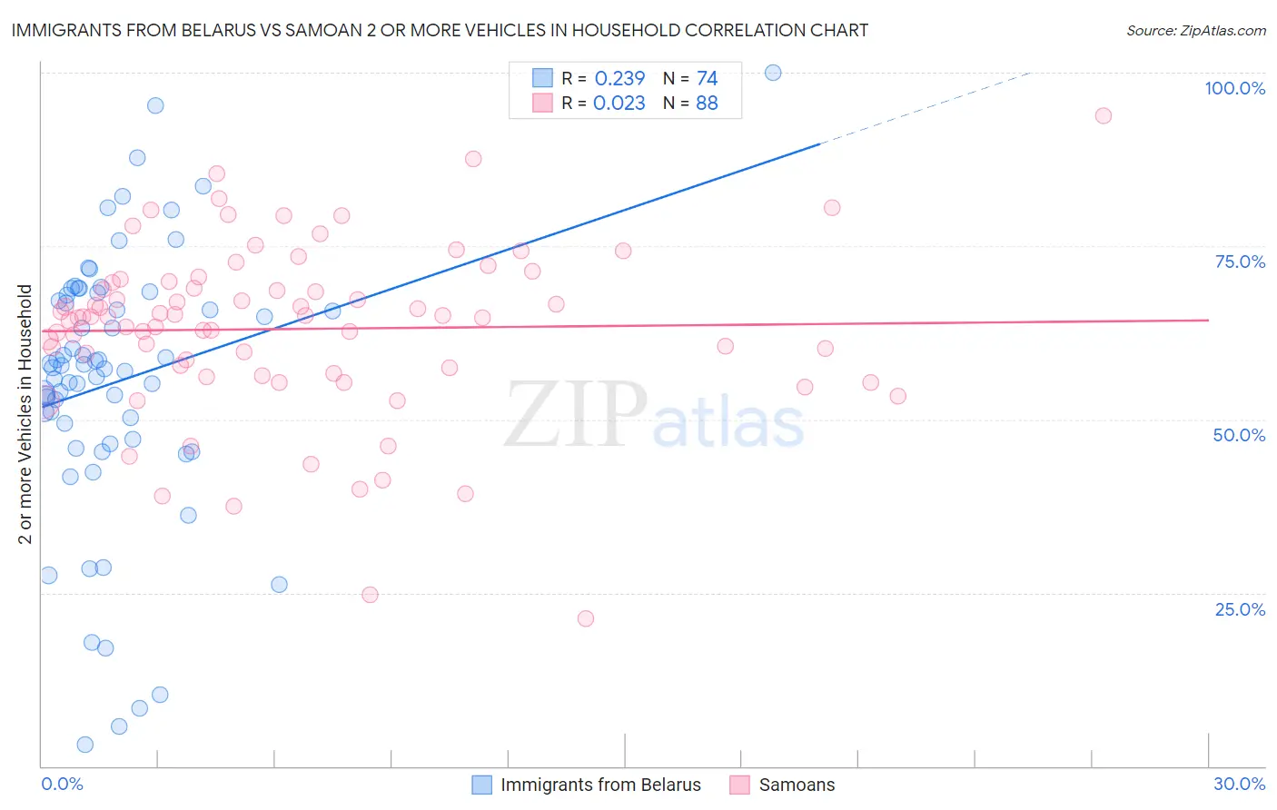 Immigrants from Belarus vs Samoan 2 or more Vehicles in Household
