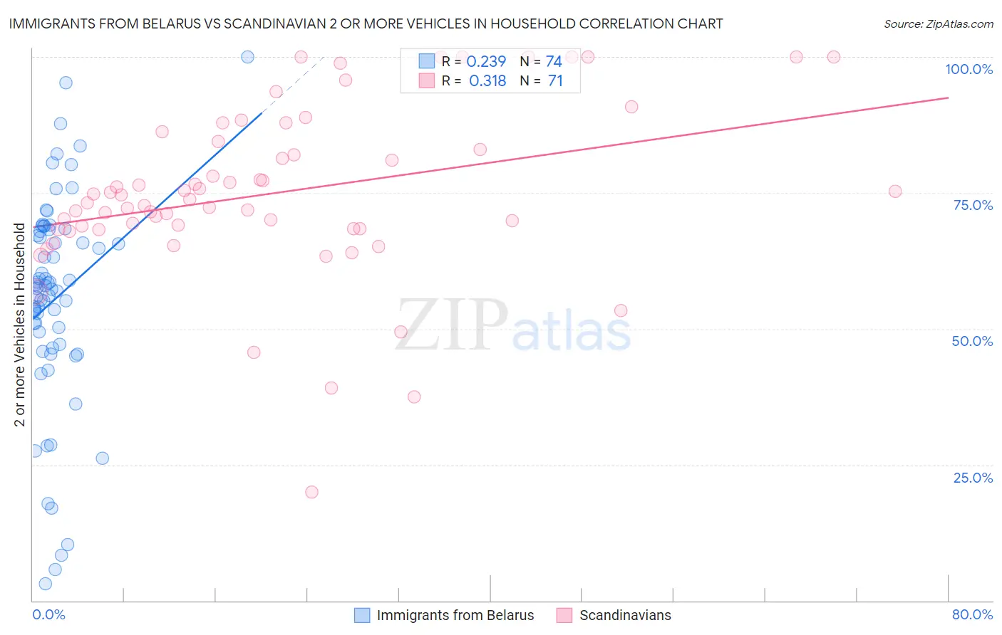 Immigrants from Belarus vs Scandinavian 2 or more Vehicles in Household