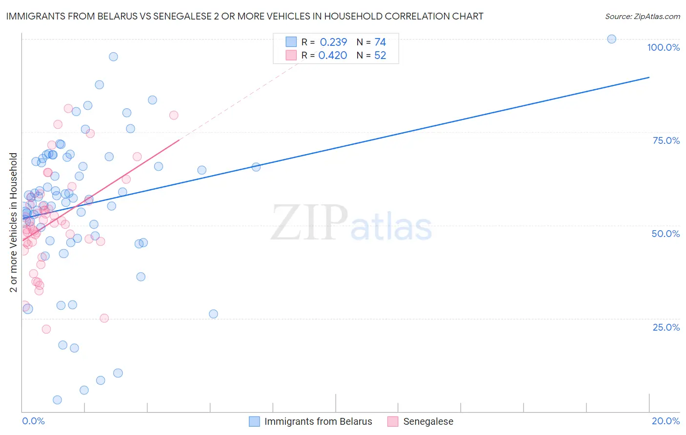 Immigrants from Belarus vs Senegalese 2 or more Vehicles in Household