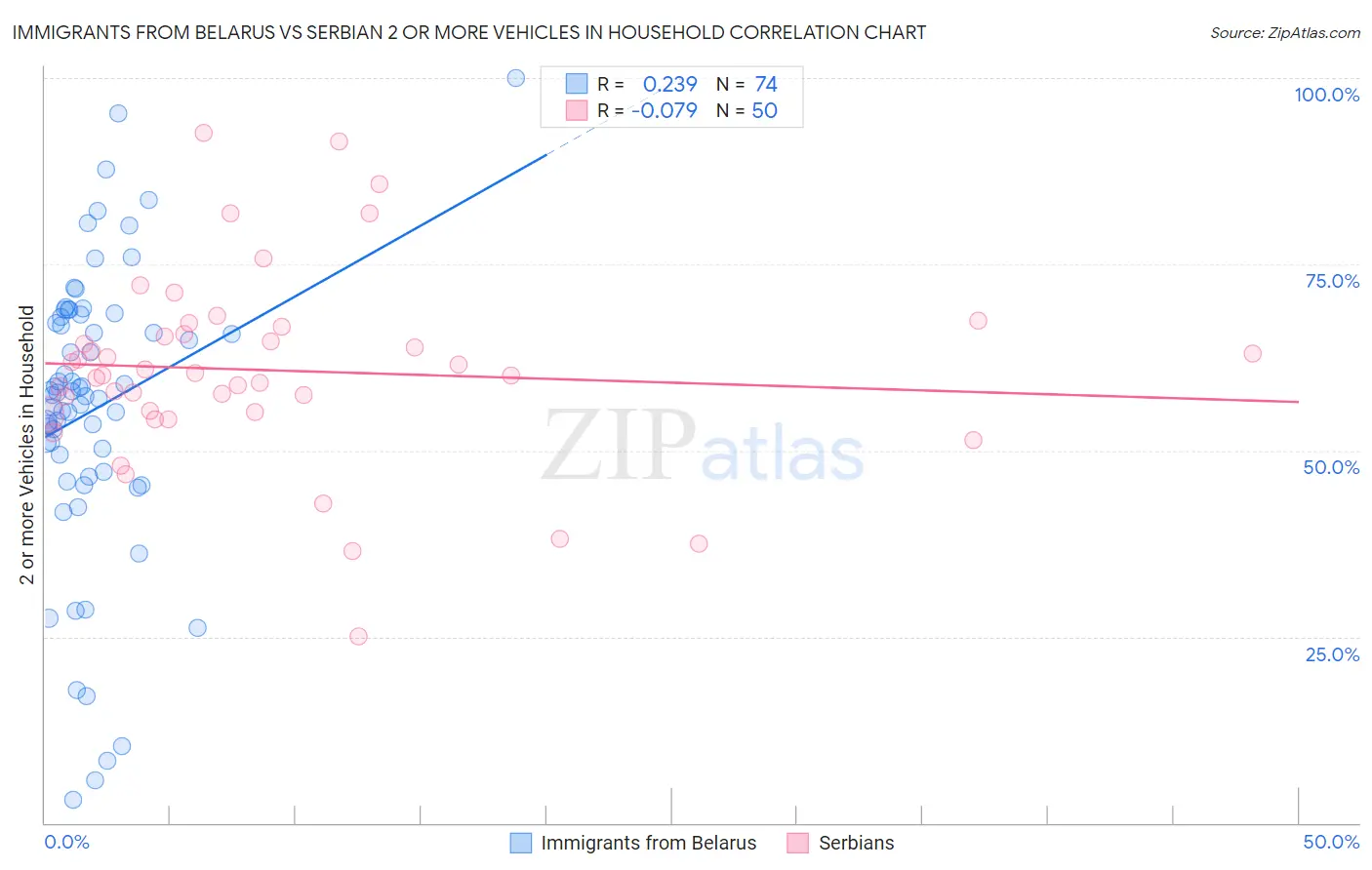 Immigrants from Belarus vs Serbian 2 or more Vehicles in Household