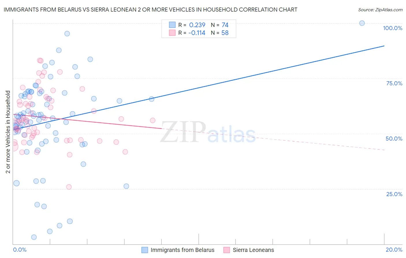 Immigrants from Belarus vs Sierra Leonean 2 or more Vehicles in Household