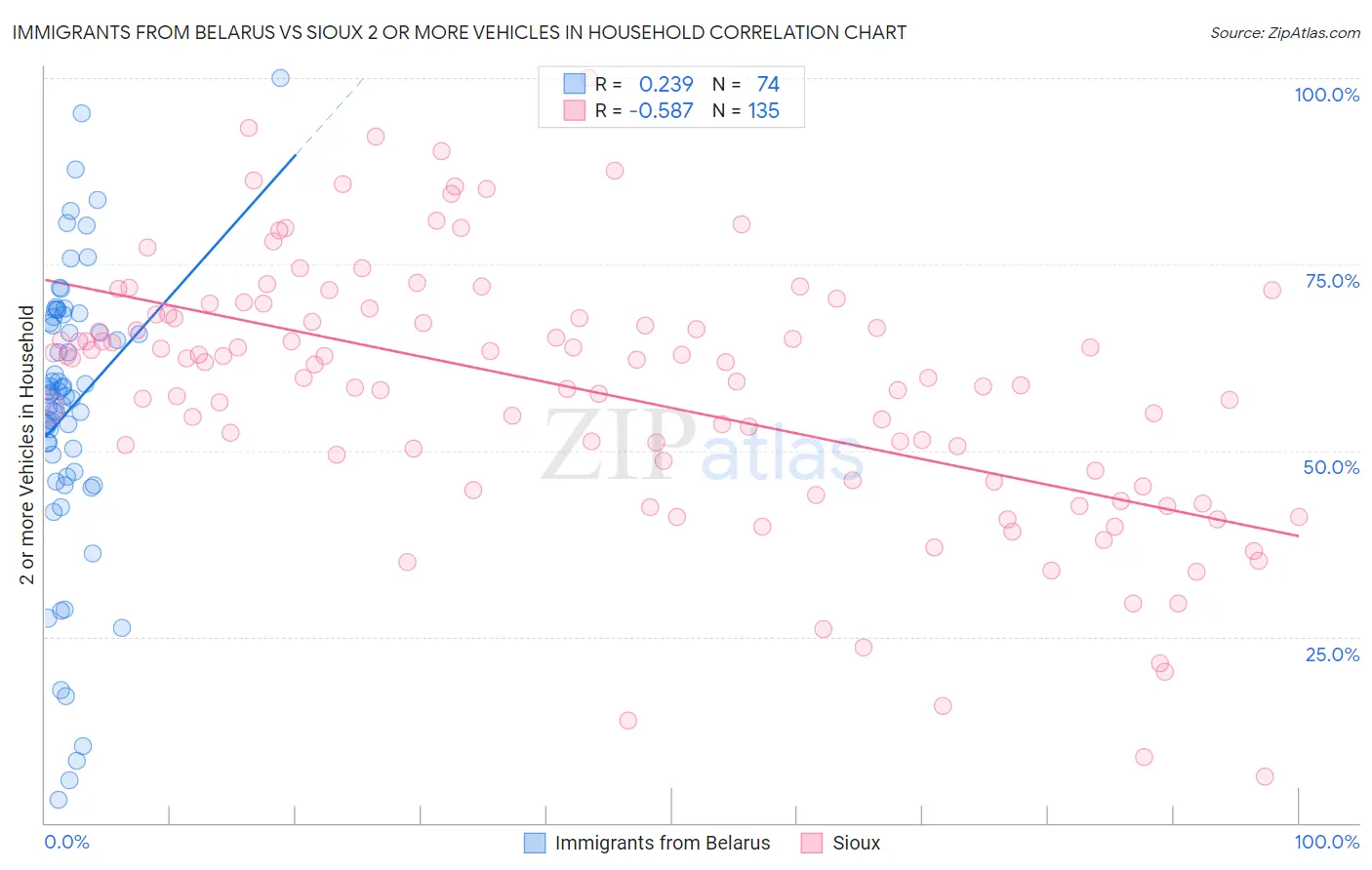 Immigrants from Belarus vs Sioux 2 or more Vehicles in Household