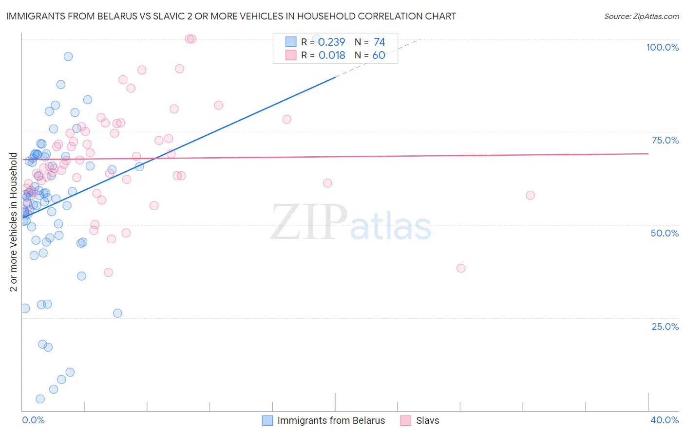 Immigrants from Belarus vs Slavic 2 or more Vehicles in Household