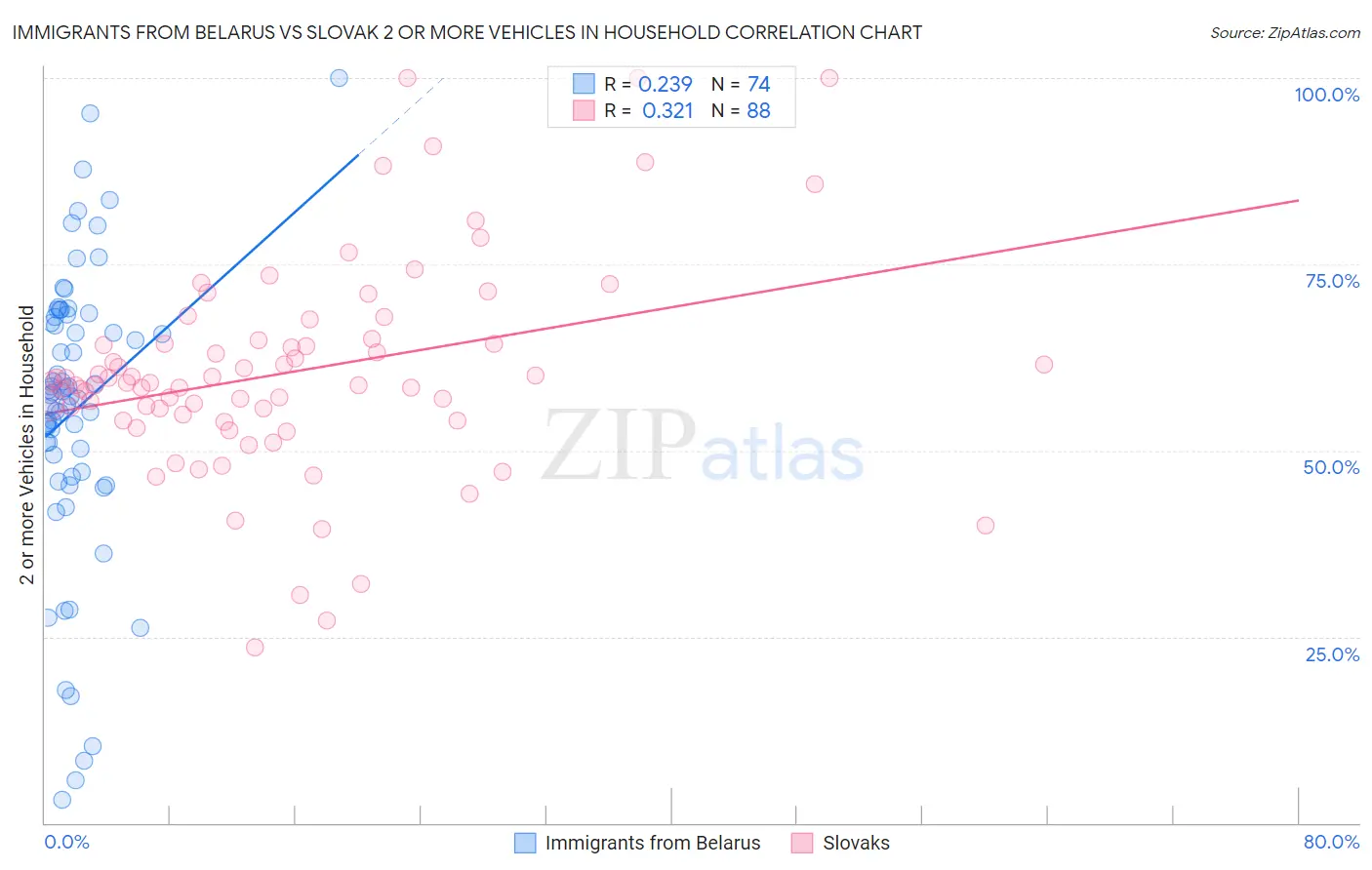Immigrants from Belarus vs Slovak 2 or more Vehicles in Household