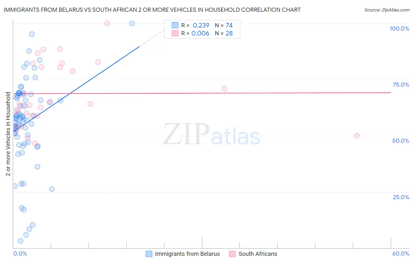 Immigrants from Belarus vs South African 2 or more Vehicles in Household