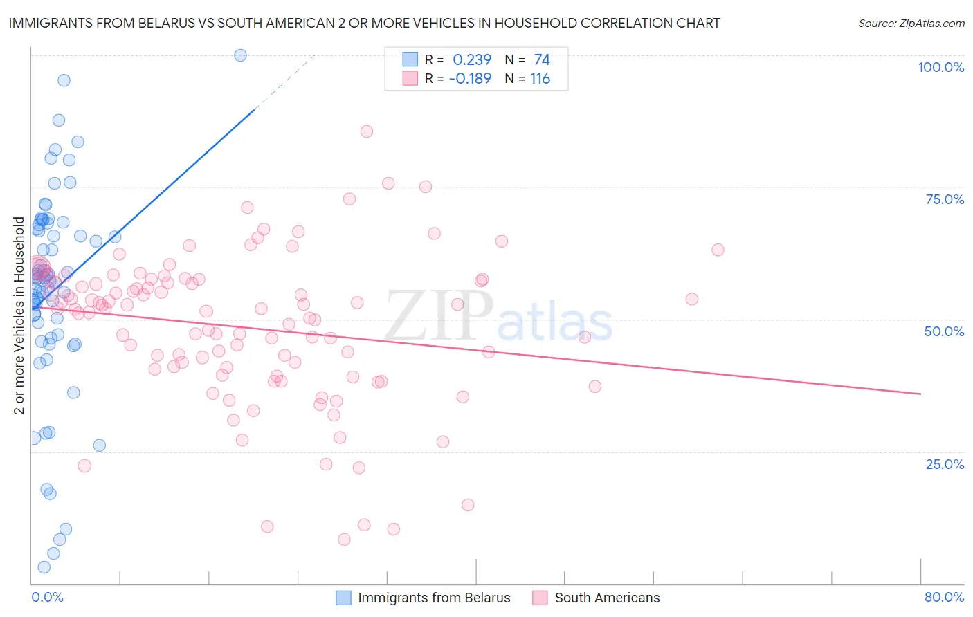 Immigrants from Belarus vs South American 2 or more Vehicles in Household