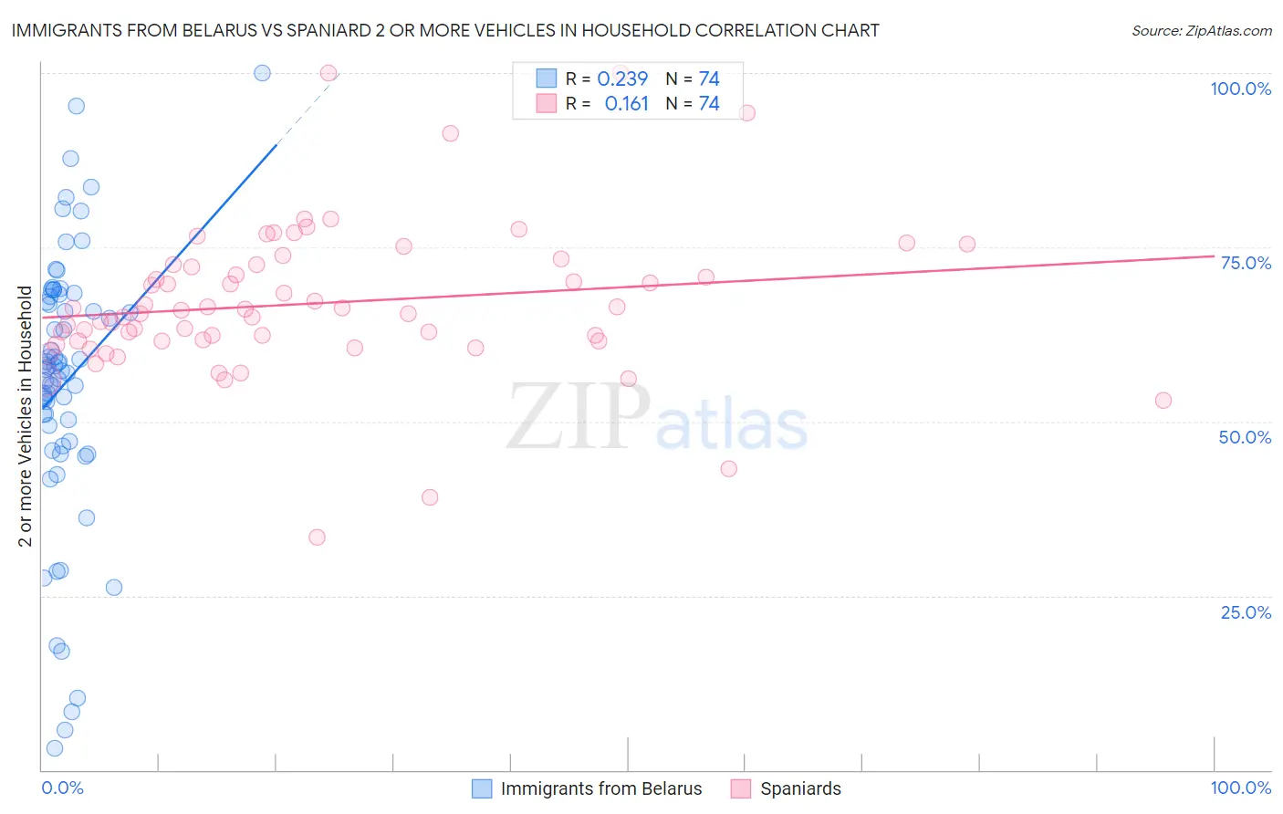 Immigrants from Belarus vs Spaniard 2 or more Vehicles in Household
