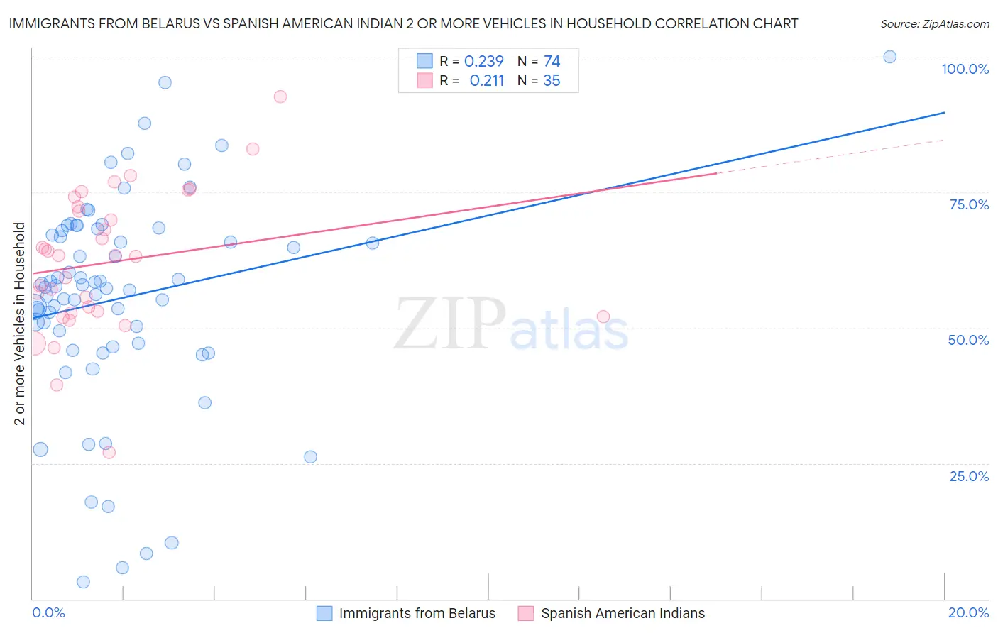 Immigrants from Belarus vs Spanish American Indian 2 or more Vehicles in Household