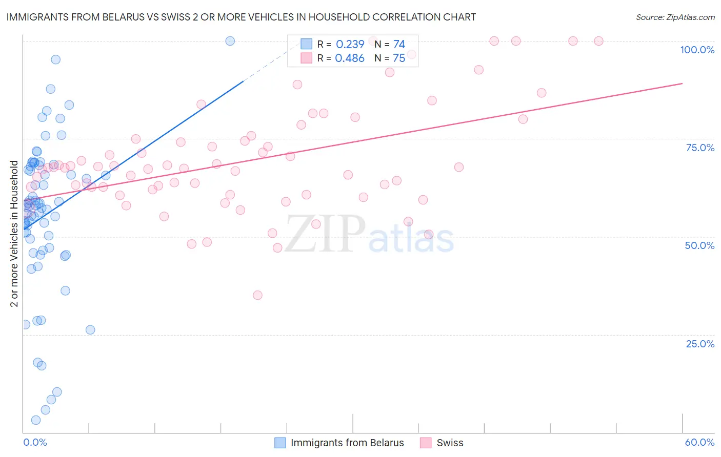 Immigrants from Belarus vs Swiss 2 or more Vehicles in Household