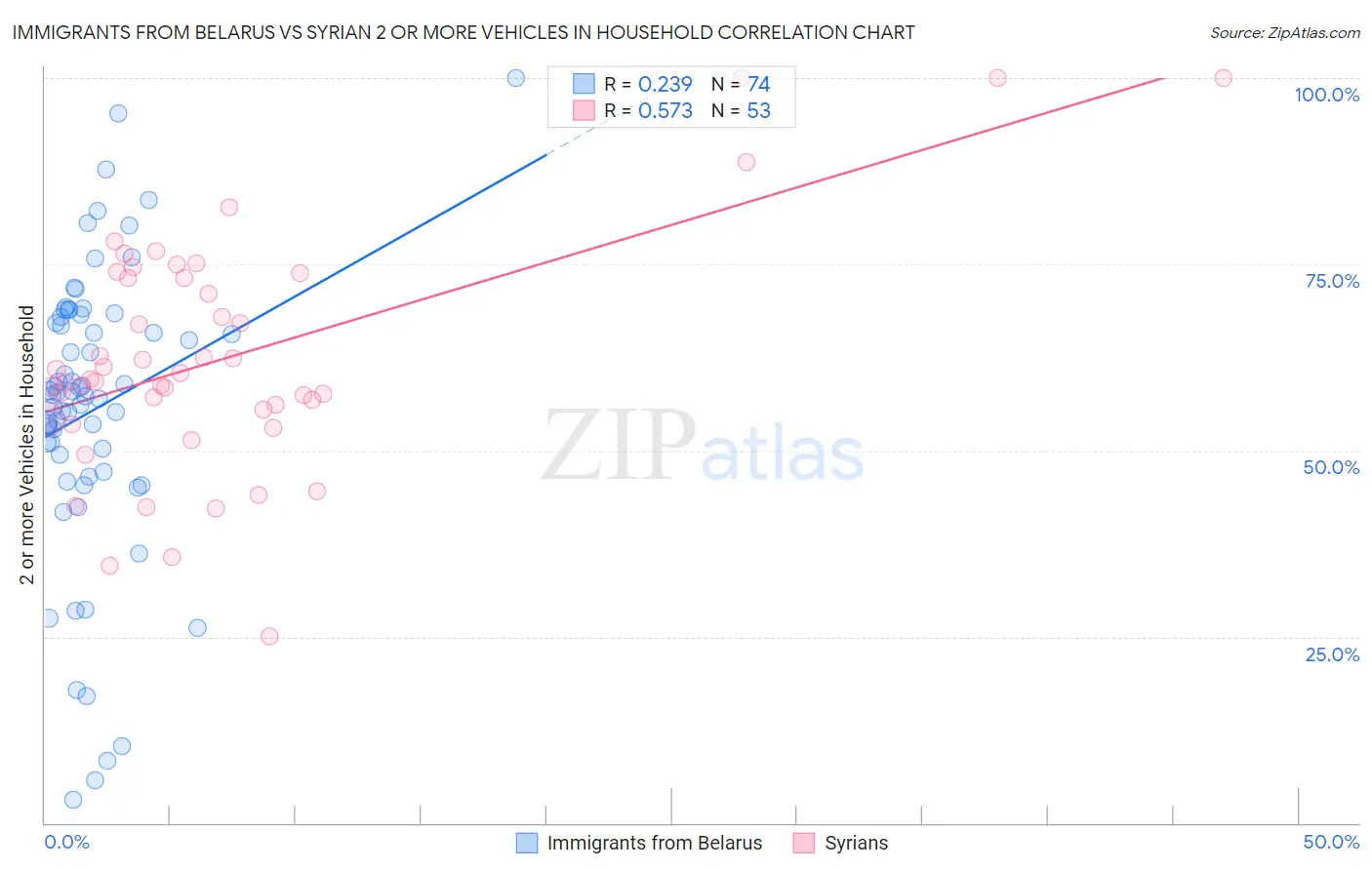 Immigrants from Belarus vs Syrian 2 or more Vehicles in Household