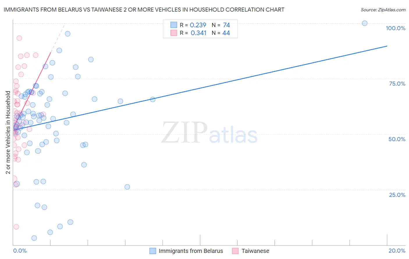 Immigrants from Belarus vs Taiwanese 2 or more Vehicles in Household