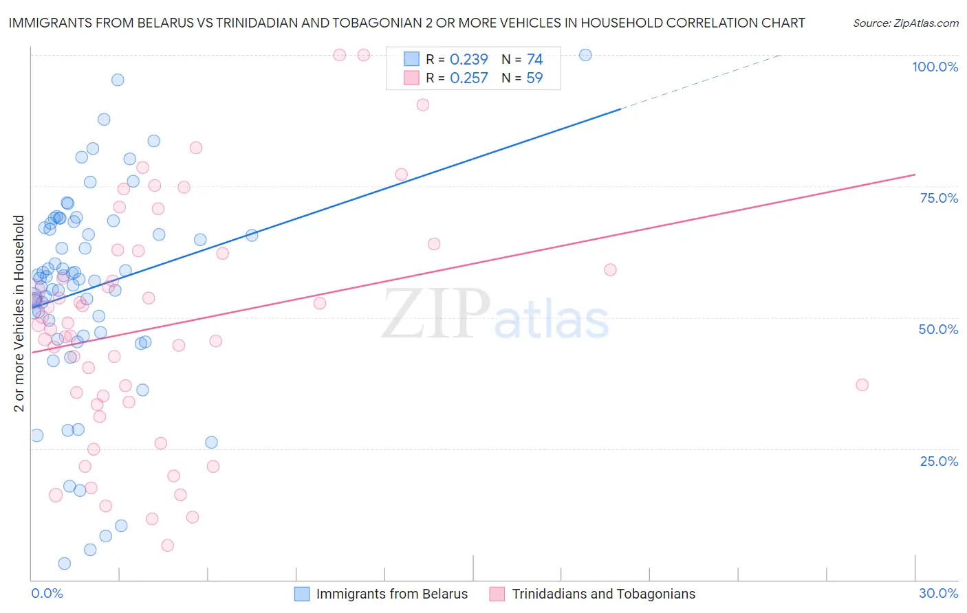 Immigrants from Belarus vs Trinidadian and Tobagonian 2 or more Vehicles in Household