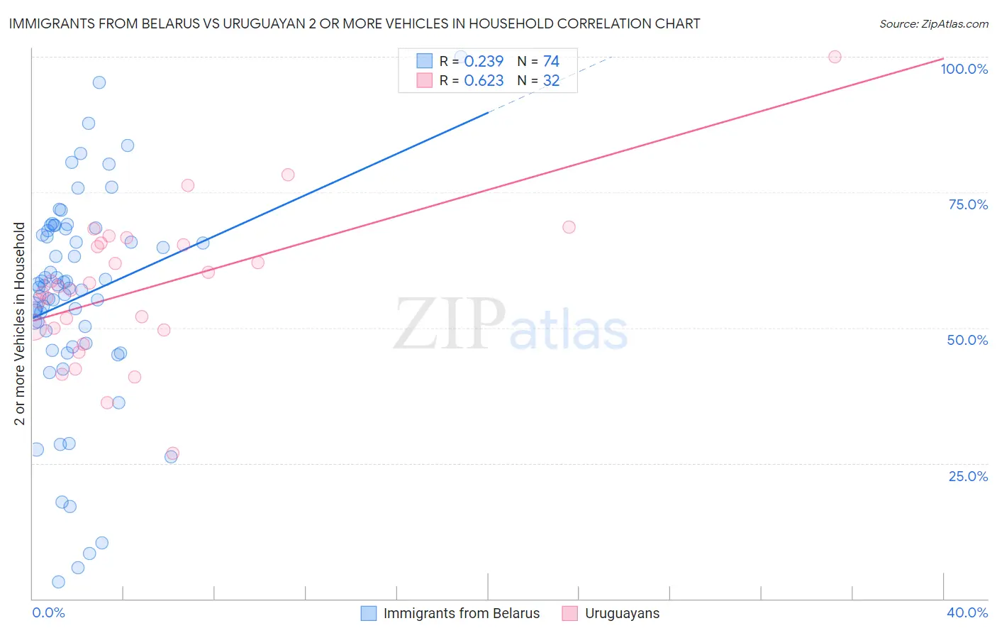 Immigrants from Belarus vs Uruguayan 2 or more Vehicles in Household