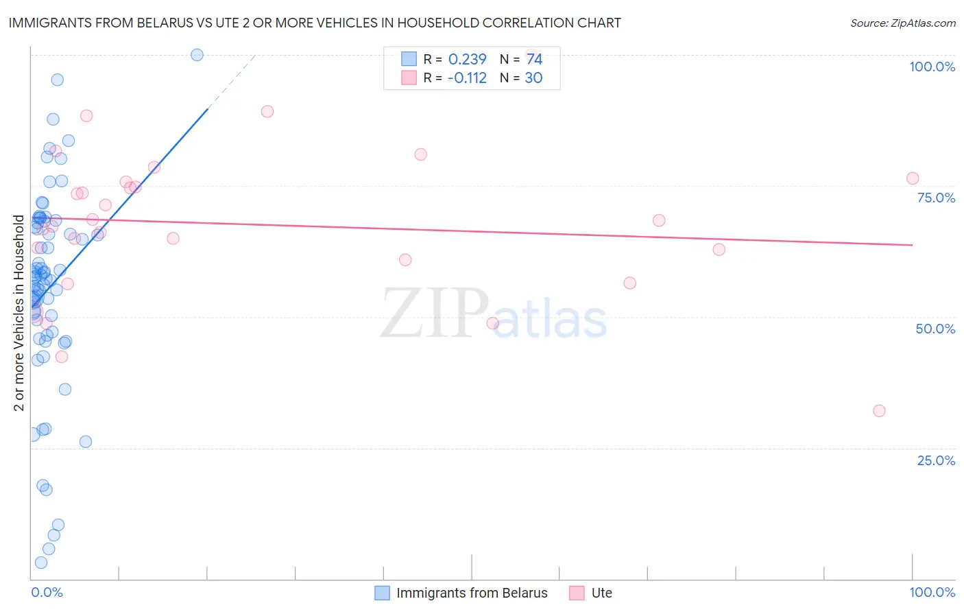Immigrants from Belarus vs Ute 2 or more Vehicles in Household