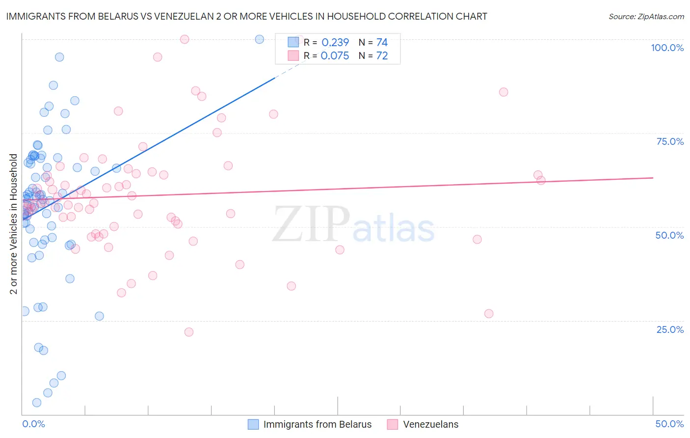 Immigrants from Belarus vs Venezuelan 2 or more Vehicles in Household