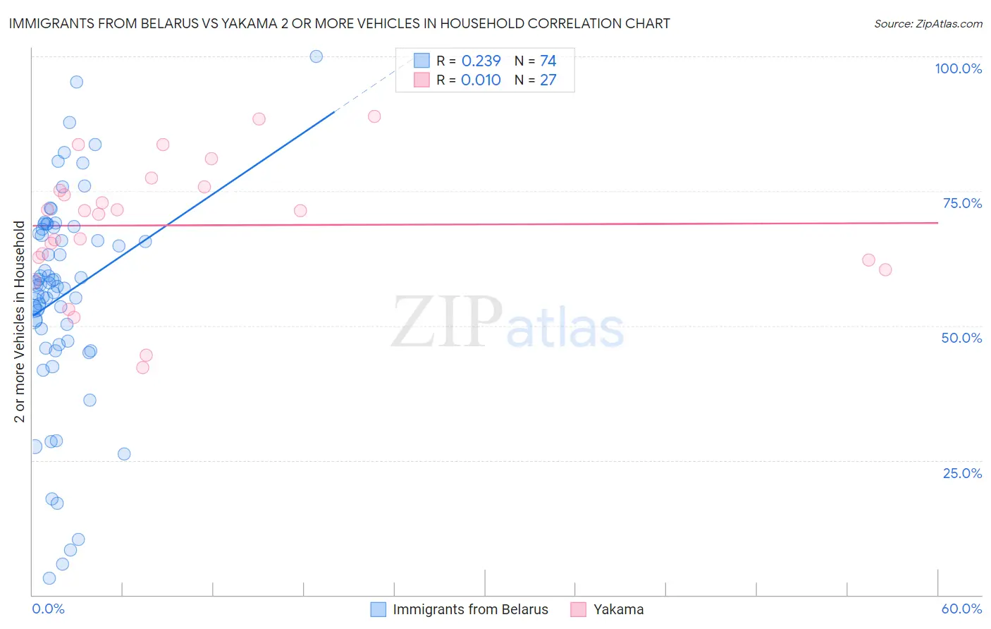 Immigrants from Belarus vs Yakama 2 or more Vehicles in Household