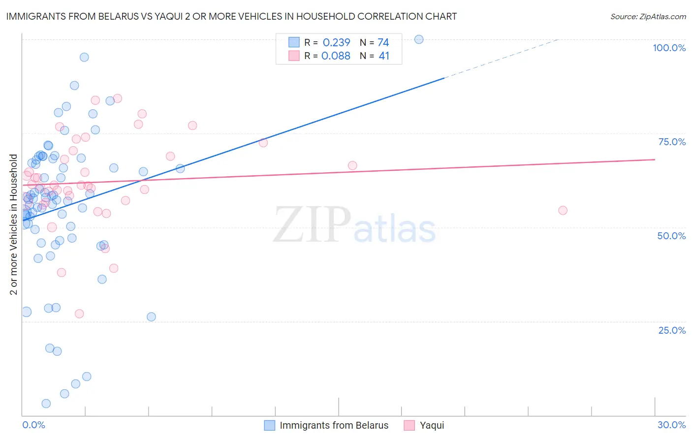 Immigrants from Belarus vs Yaqui 2 or more Vehicles in Household