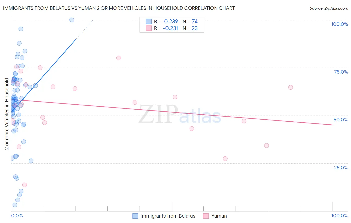 Immigrants from Belarus vs Yuman 2 or more Vehicles in Household