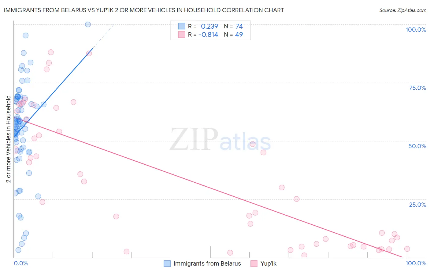 Immigrants from Belarus vs Yup'ik 2 or more Vehicles in Household
