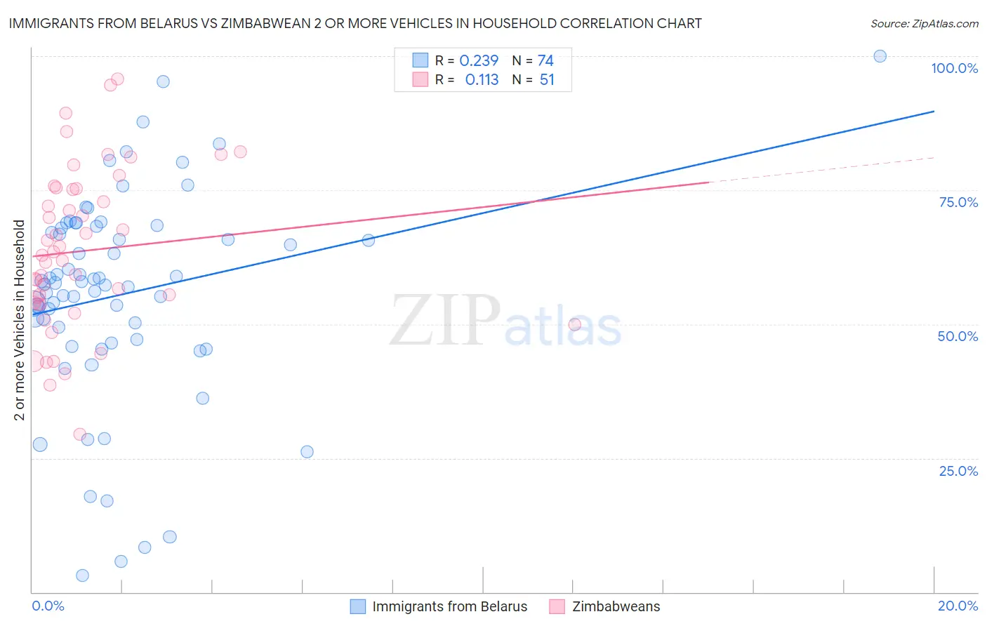 Immigrants from Belarus vs Zimbabwean 2 or more Vehicles in Household