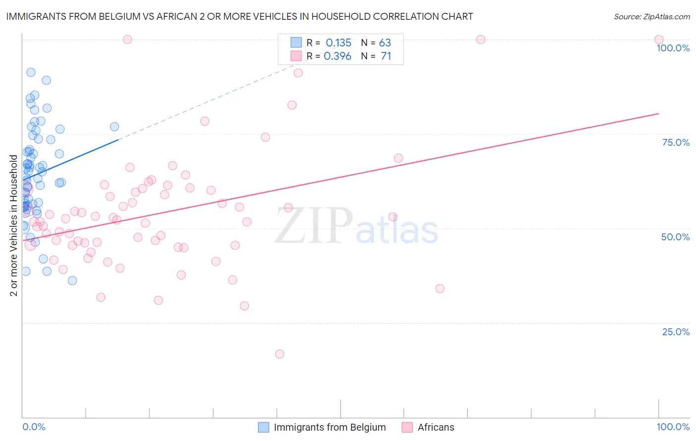 Immigrants from Belgium vs African 2 or more Vehicles in Household
