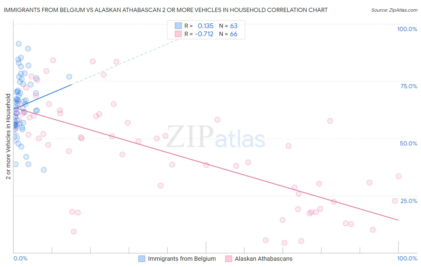 Immigrants from Belgium vs Alaskan Athabascan 2 or more Vehicles in Household
