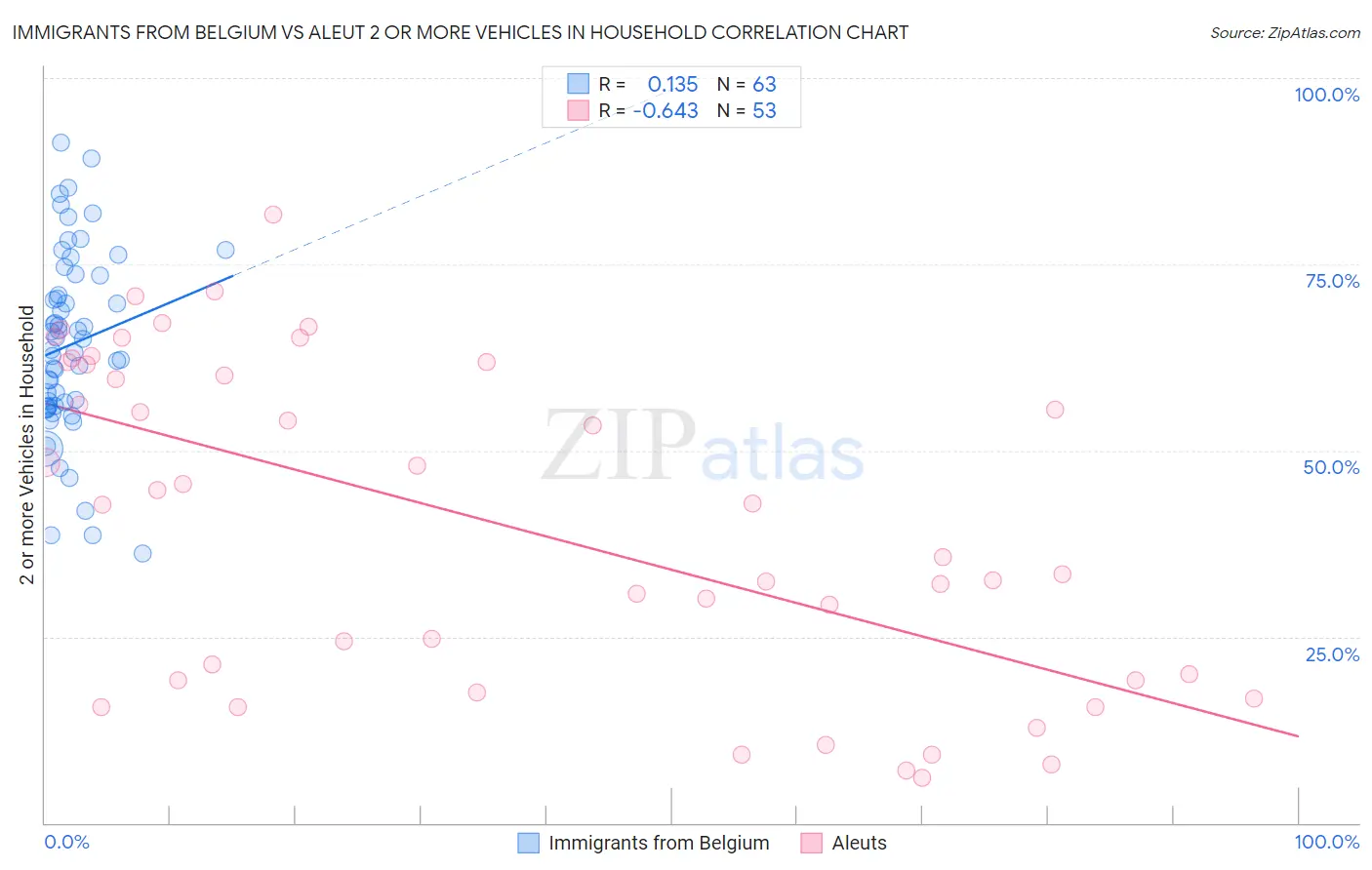Immigrants from Belgium vs Aleut 2 or more Vehicles in Household