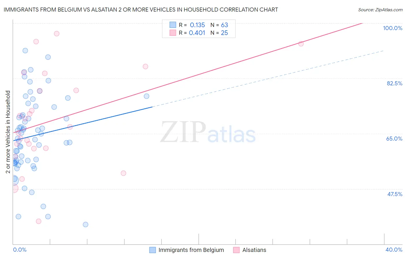Immigrants from Belgium vs Alsatian 2 or more Vehicles in Household
