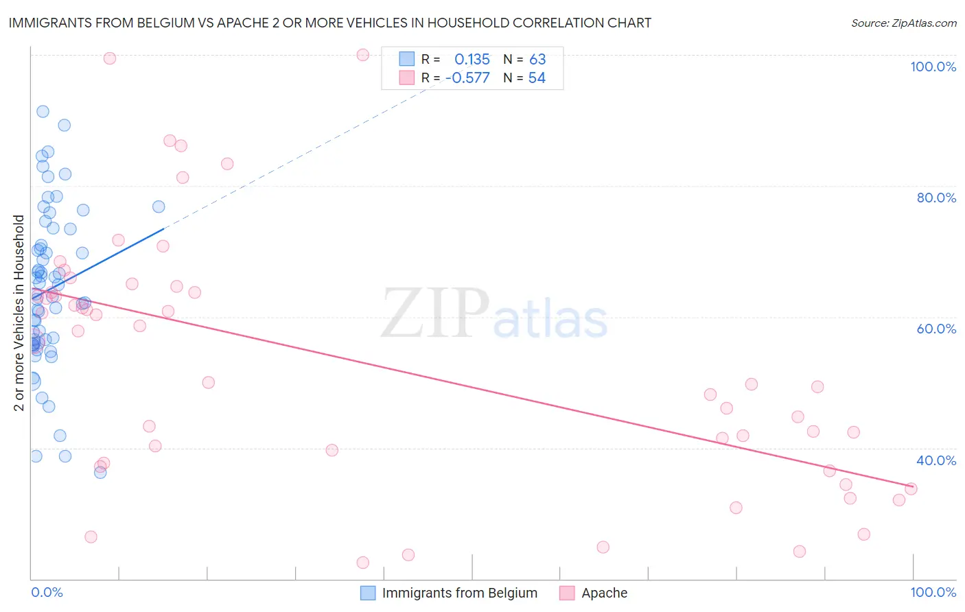 Immigrants from Belgium vs Apache 2 or more Vehicles in Household