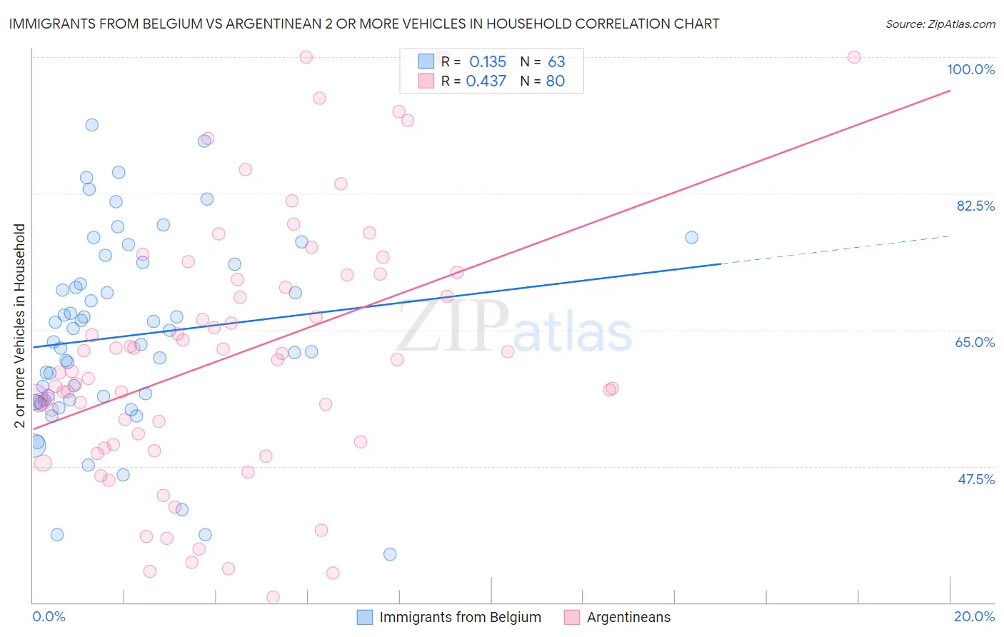 Immigrants from Belgium vs Argentinean 2 or more Vehicles in Household