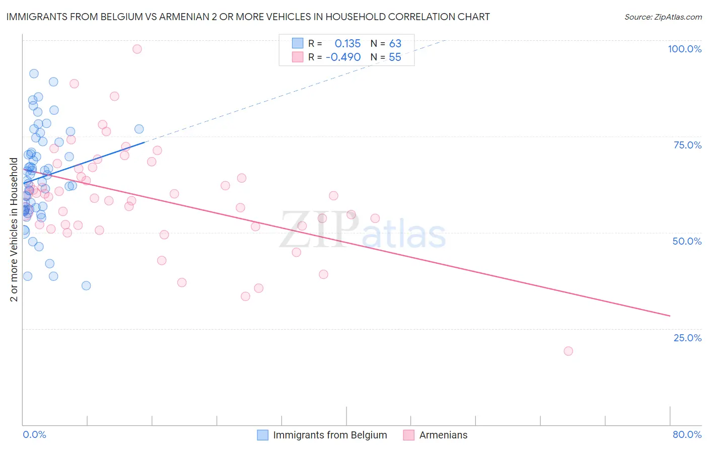 Immigrants from Belgium vs Armenian 2 or more Vehicles in Household