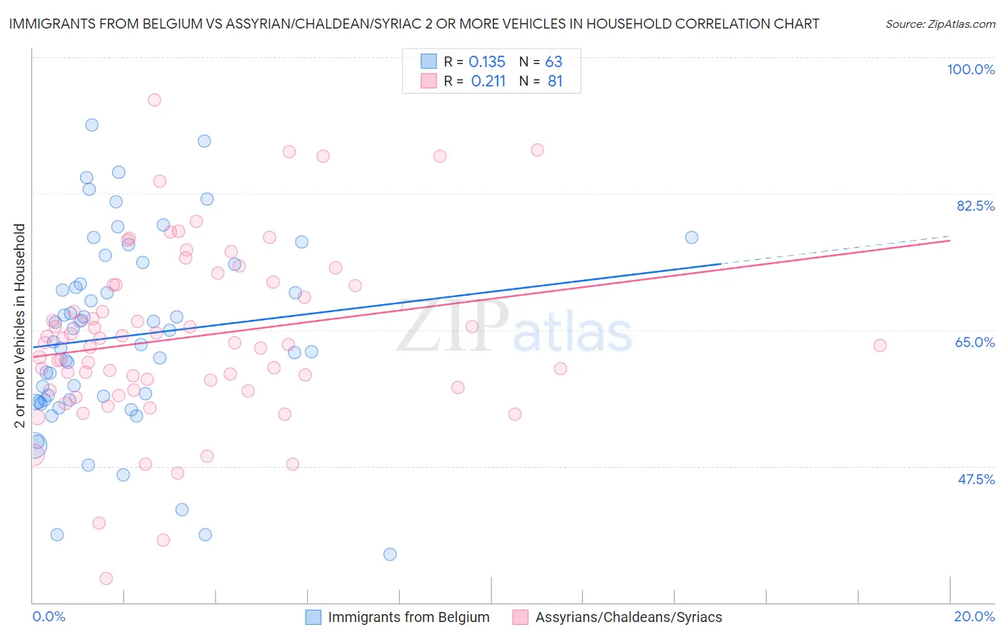 Immigrants from Belgium vs Assyrian/Chaldean/Syriac 2 or more Vehicles in Household