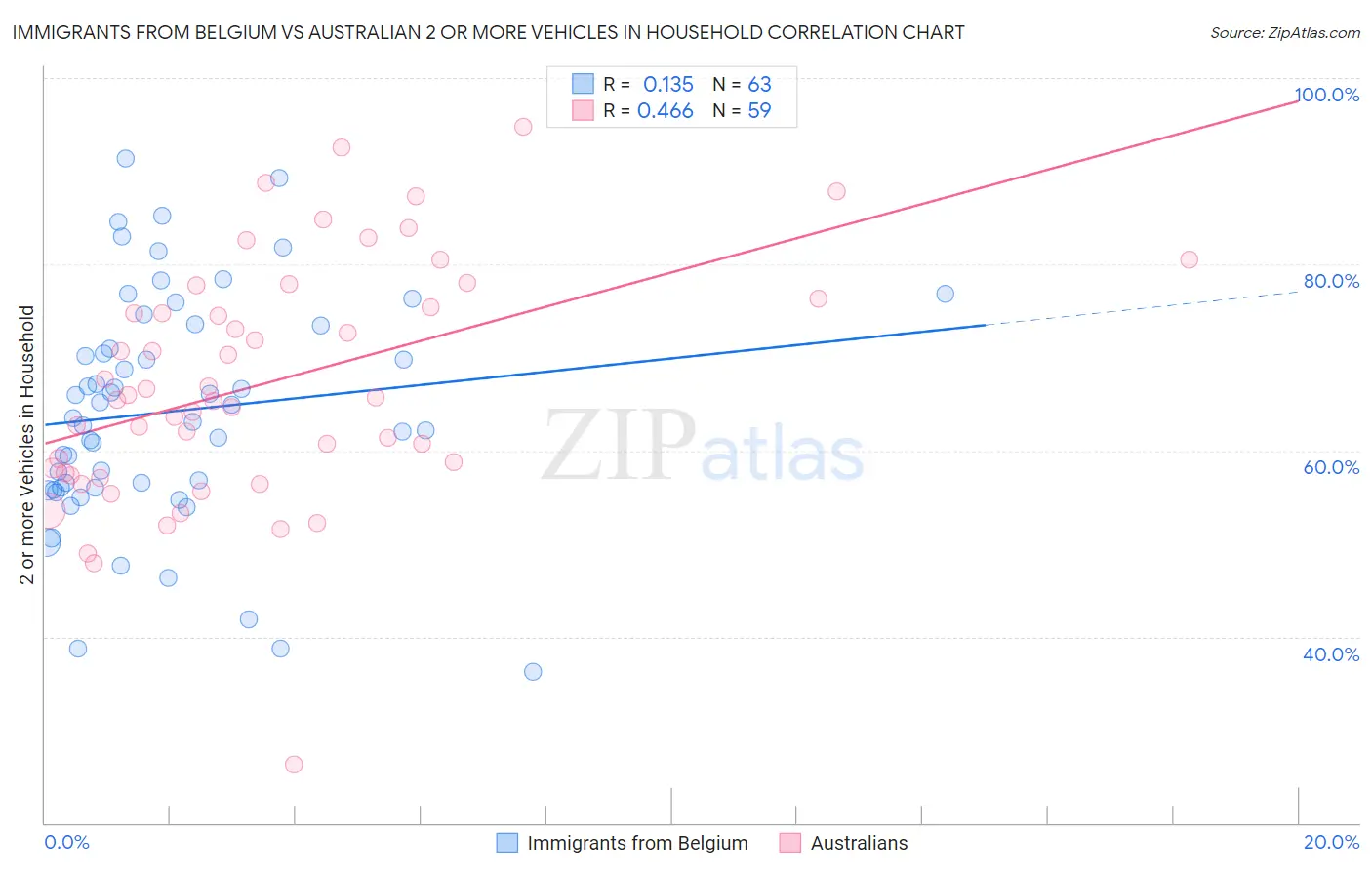 Immigrants from Belgium vs Australian 2 or more Vehicles in Household