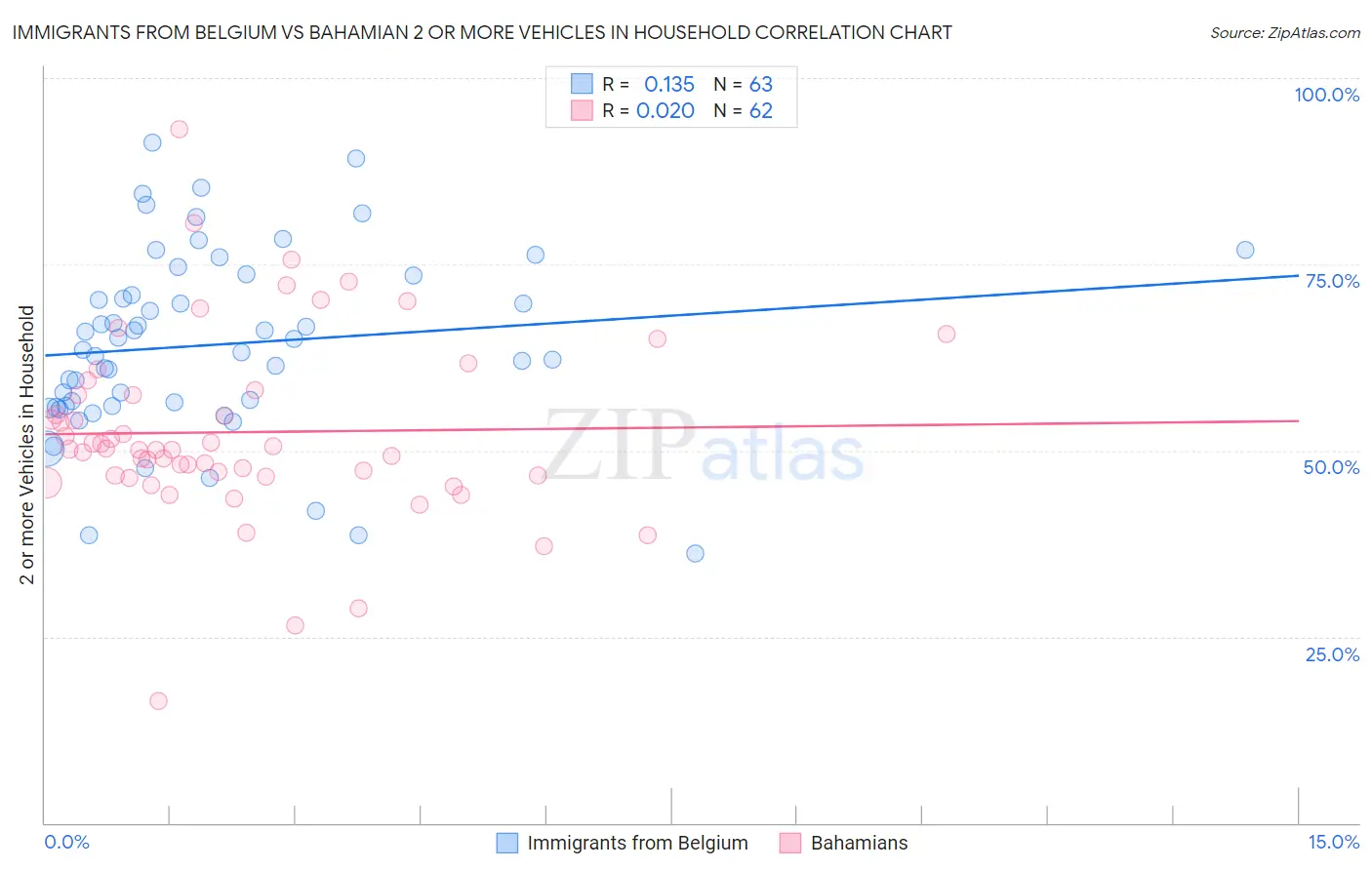 Immigrants from Belgium vs Bahamian 2 or more Vehicles in Household