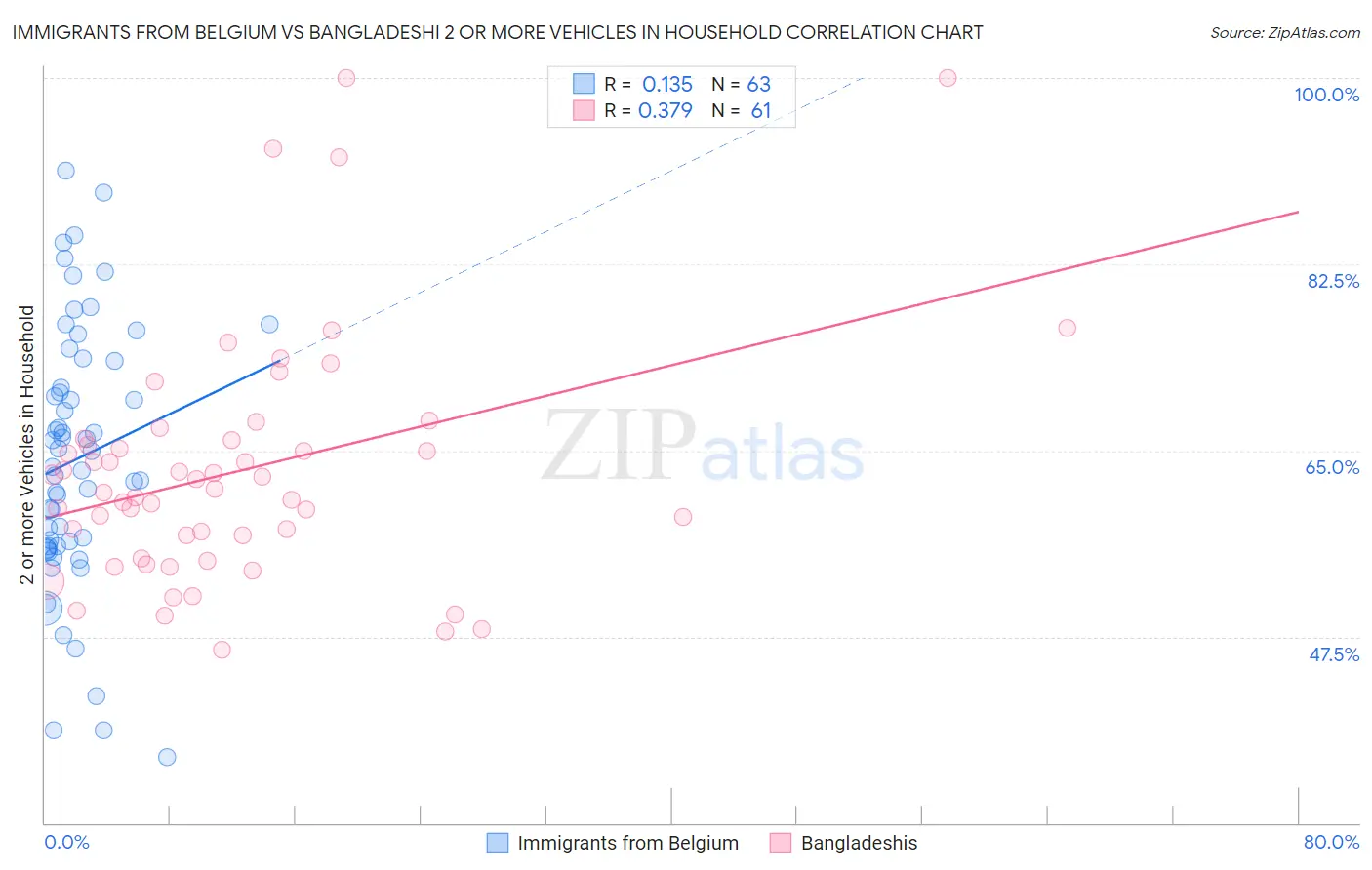 Immigrants from Belgium vs Bangladeshi 2 or more Vehicles in Household