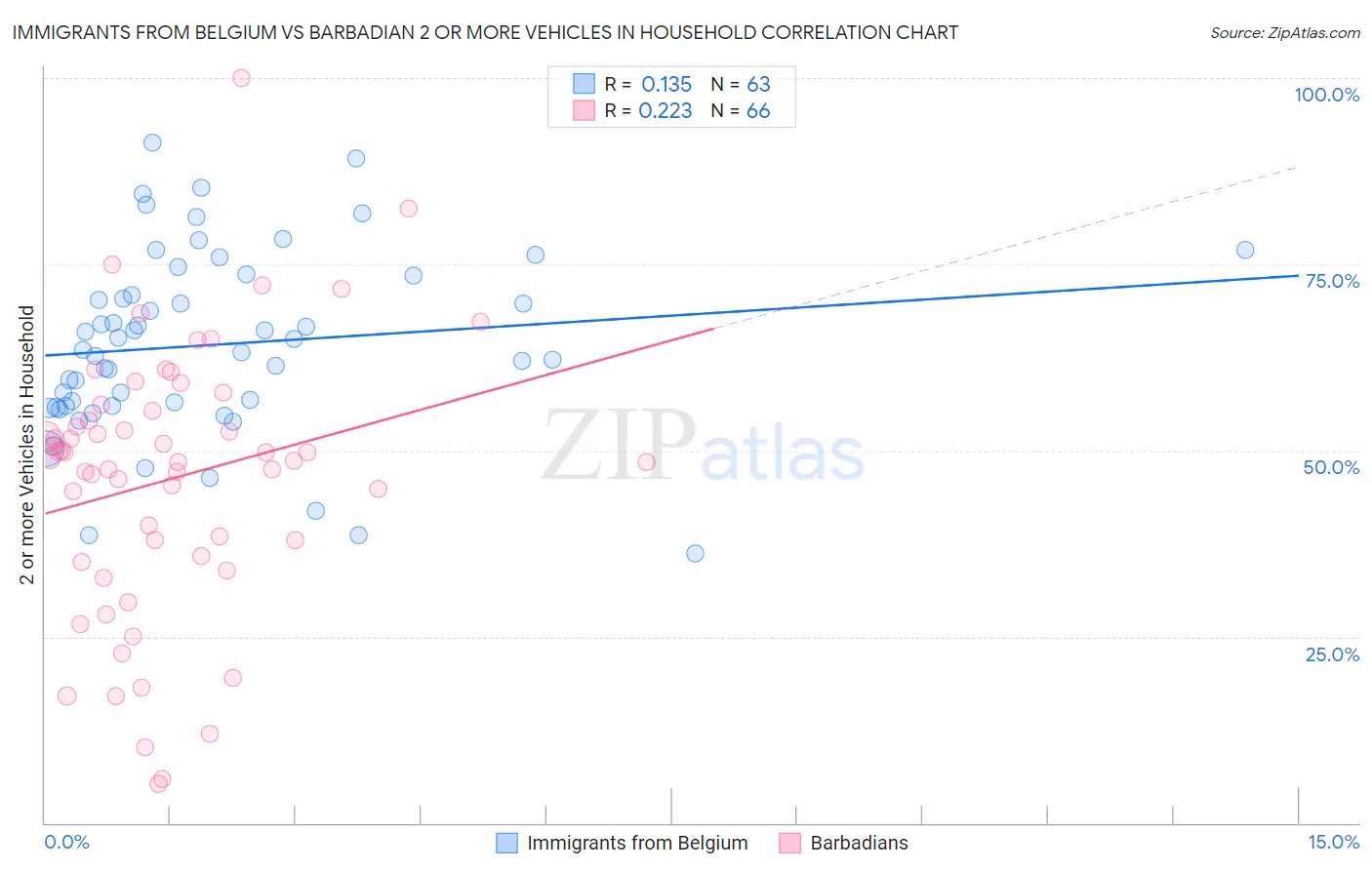Immigrants from Belgium vs Barbadian 2 or more Vehicles in Household
