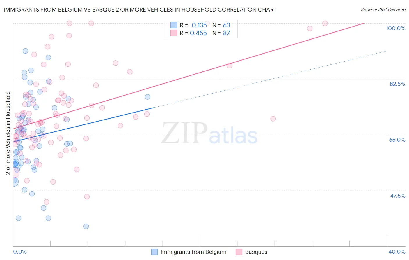 Immigrants from Belgium vs Basque 2 or more Vehicles in Household