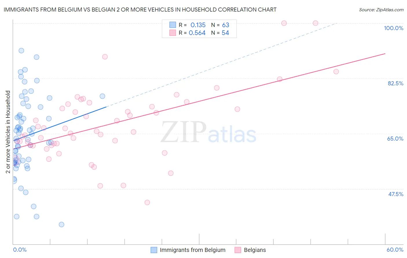Immigrants from Belgium vs Belgian 2 or more Vehicles in Household