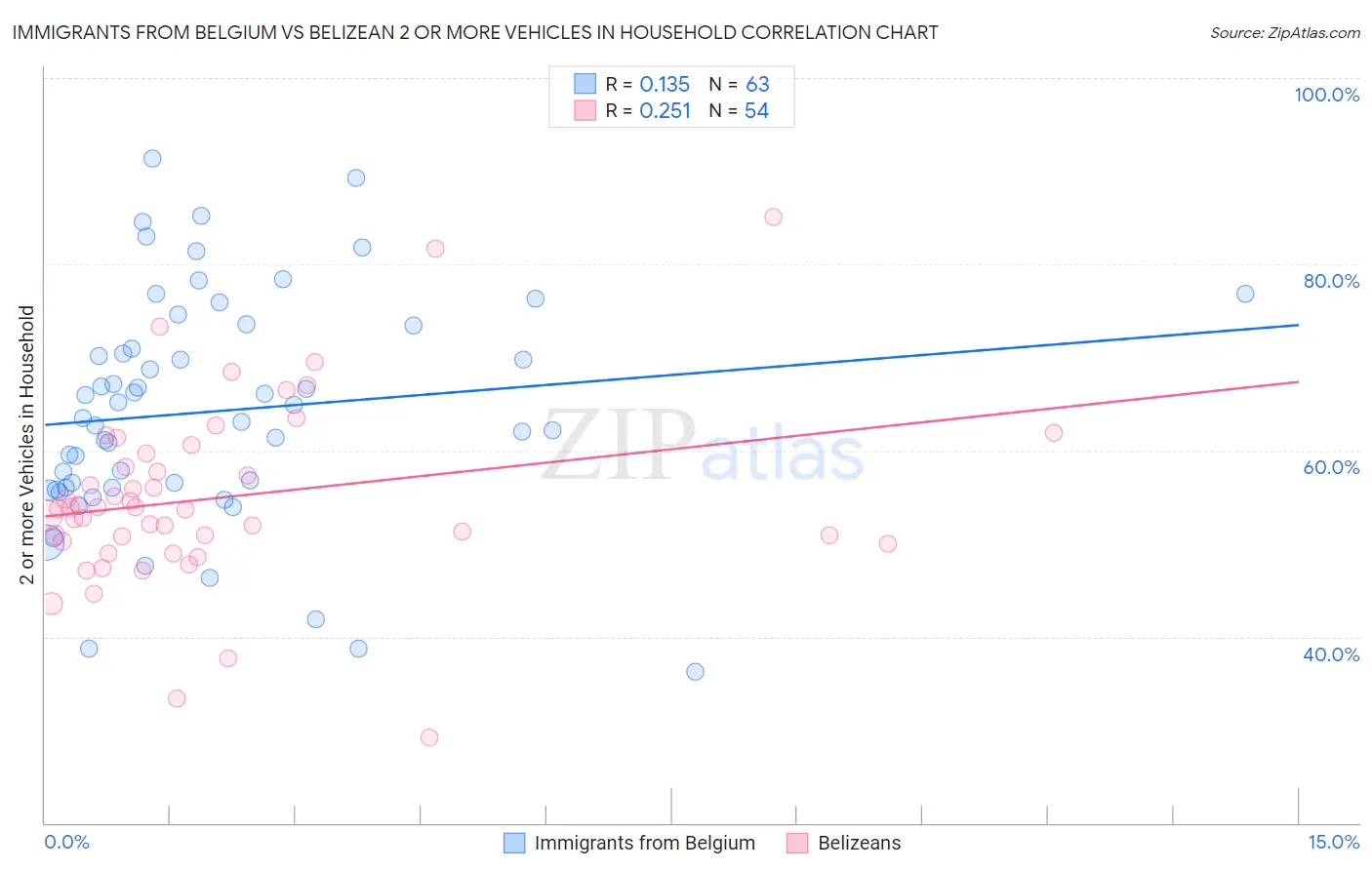 Immigrants from Belgium vs Belizean 2 or more Vehicles in Household