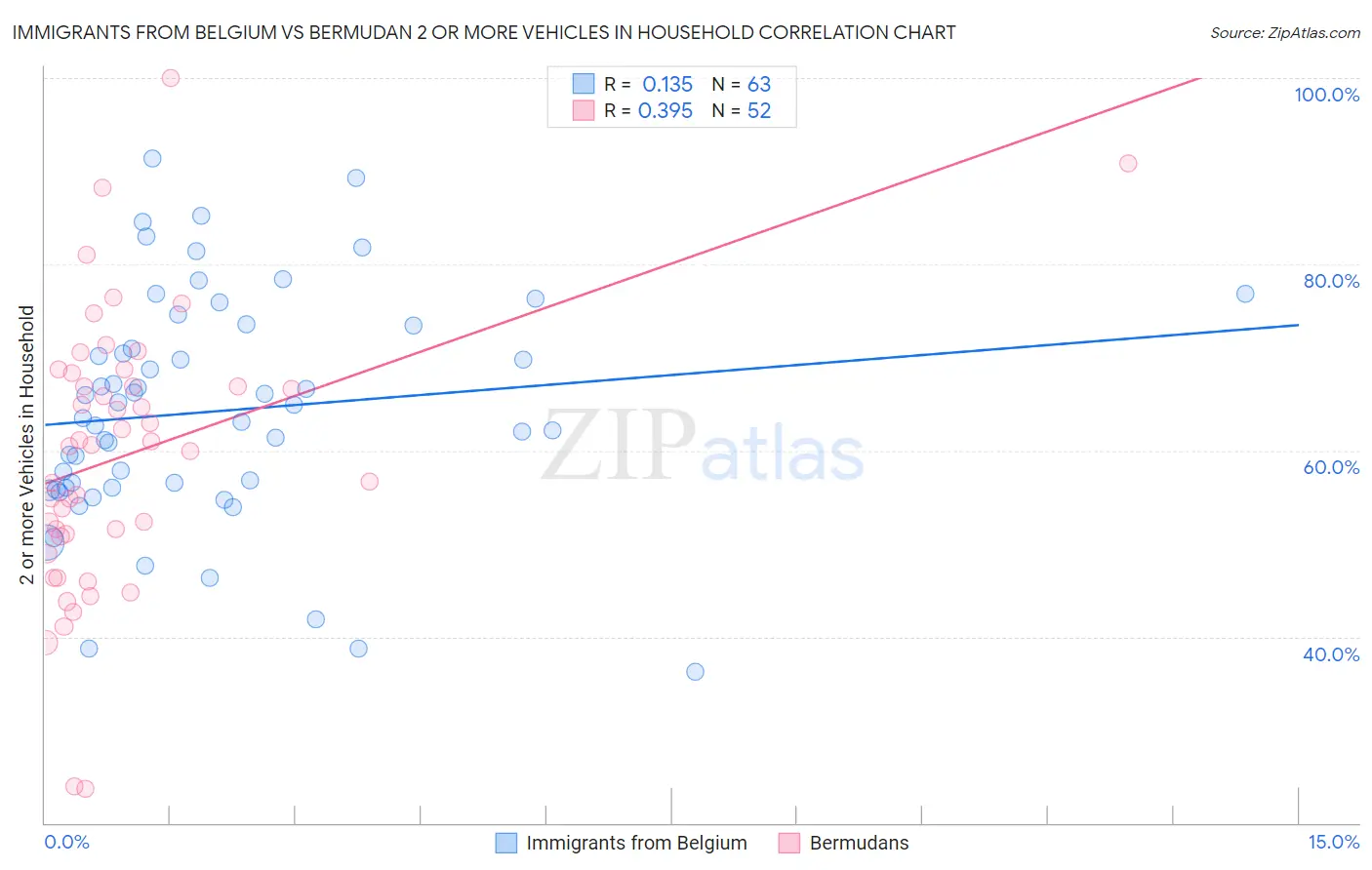 Immigrants from Belgium vs Bermudan 2 or more Vehicles in Household