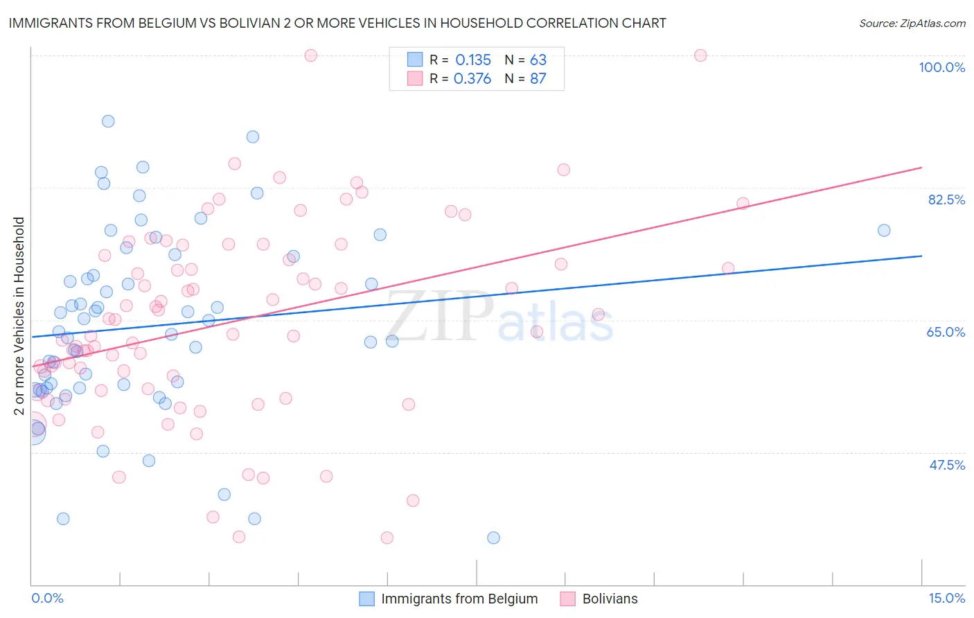 Immigrants from Belgium vs Bolivian 2 or more Vehicles in Household