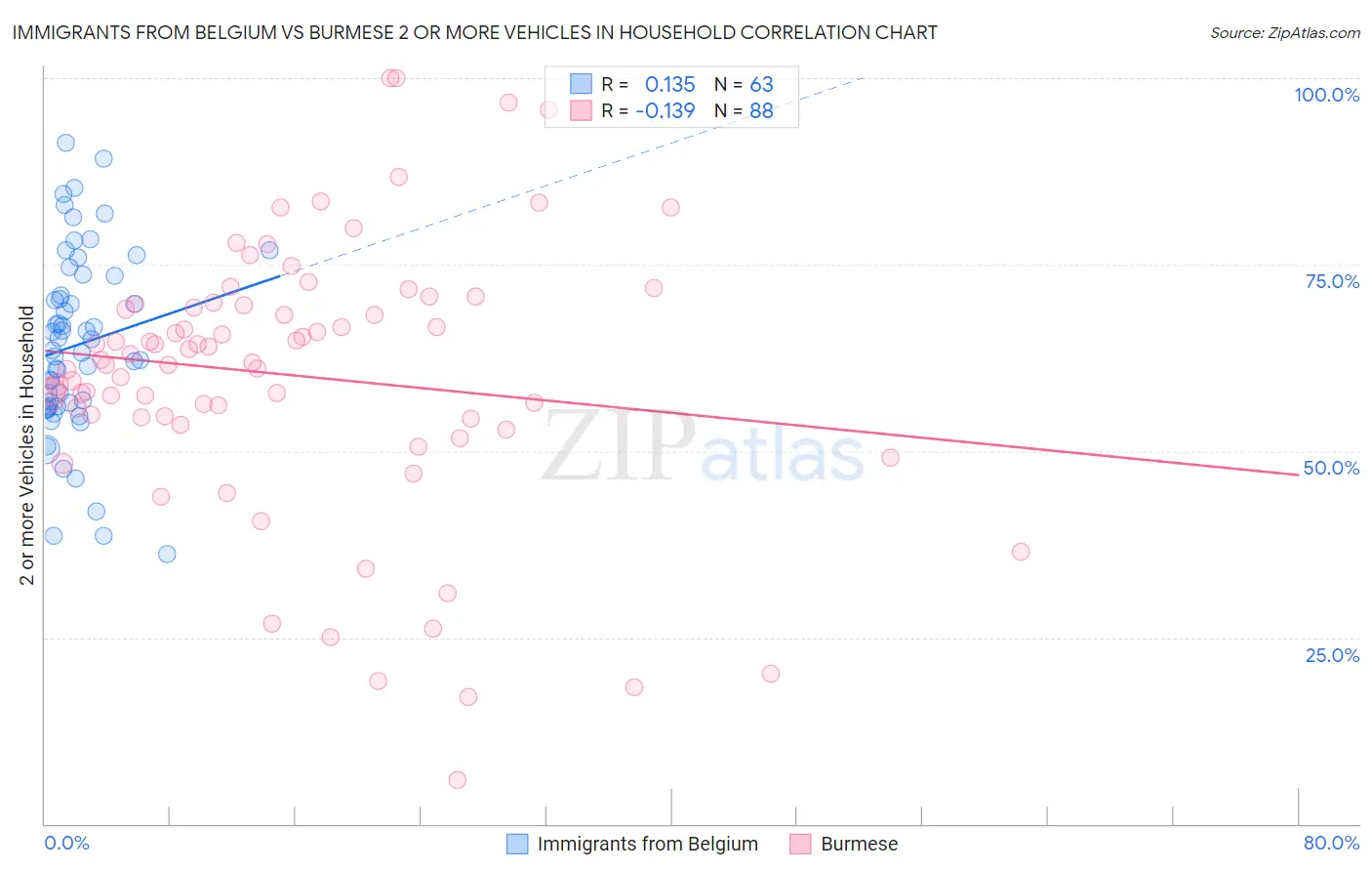 Immigrants from Belgium vs Burmese 2 or more Vehicles in Household
